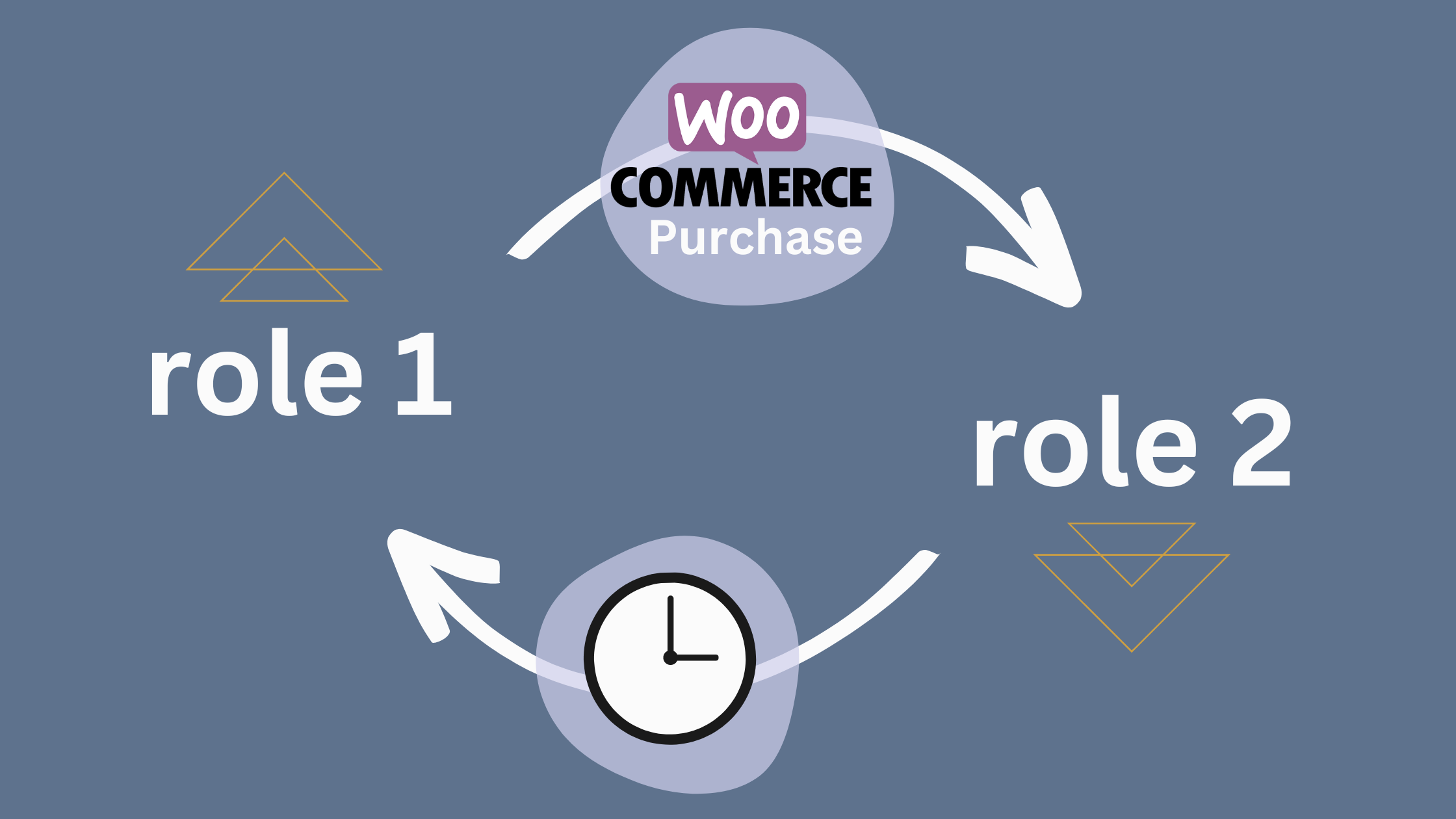 How change user role after woocommerce product purchase (and revert after certain time)